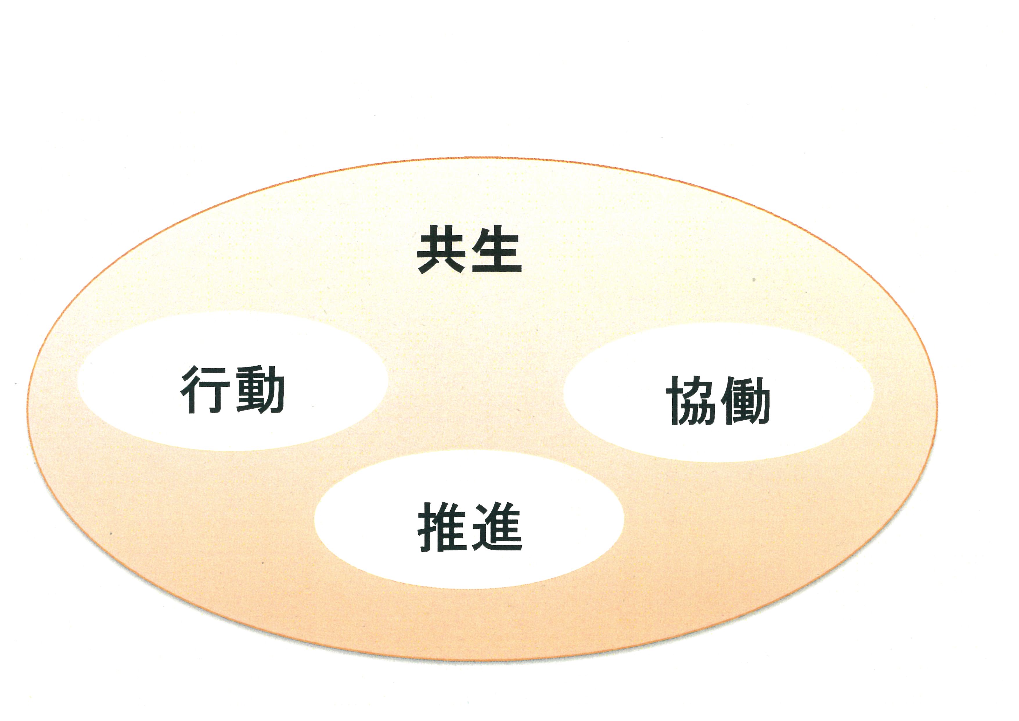 行動計画(第5次)基本視点図